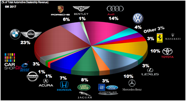 Explosive Dividend Stocks No One Is Talking About: Penske Automotive Group, Inc. (PAG)