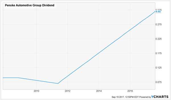 Explosive Dividend Stocks No One Is Talking About: Penske Automotive Group, Inc. (PAG)