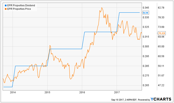 Explosive Dividend Stocks No One Is Talking About: EPR Properties (EPR)