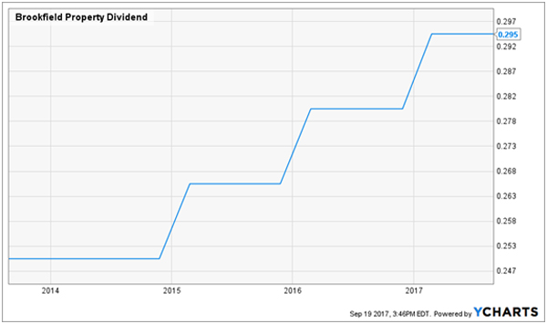 Explosive Dividend Stocks No One Is Talking About: Brookfield Property Partners LP (BPY)