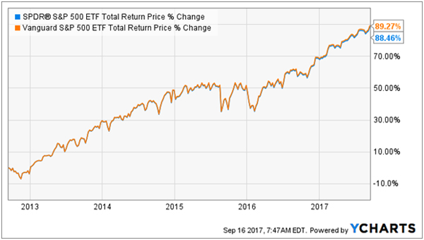 3 Disrespected Funds That Crush the S&P 500