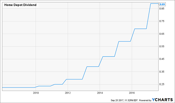 Home Depot Growth Chart