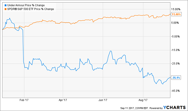 Stock Chart With Dividends