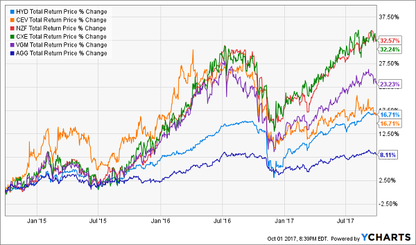 Municipal Bond Chart