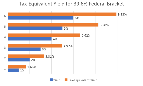 5 Municipal Bond Funds That Put 6.6%-9.6% in Your Pocket