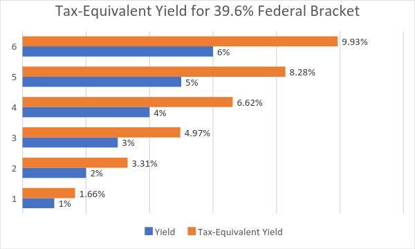 Municipal Bond Rates Chart