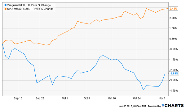 4 REITs to Buy Before December 13th – and 45 to Avoid