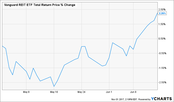 4 REITs to Buy Before December 13th – and 45 to Avoid