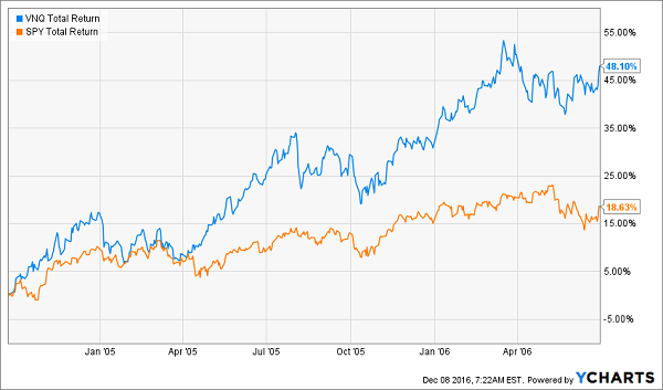 4 REITs to Buy Before December 13th – and 45 to Avoid