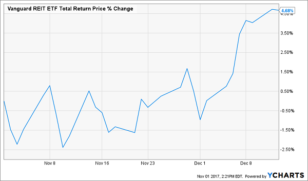 4 REITs to Buy Before December 13th – and 45 to Avoid