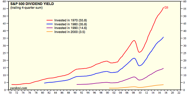 Image result for 6 years at 10% invested chart dividends