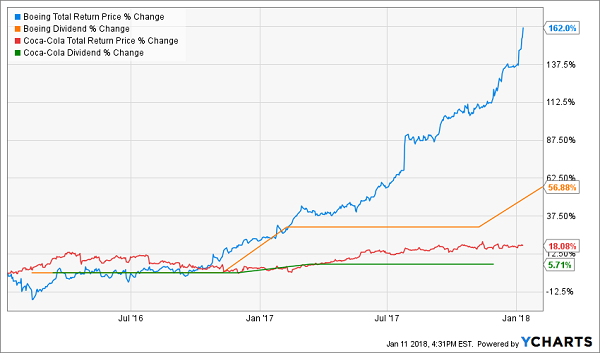 The Secret to 162% Gains From Safe Blue-Chip Dividends