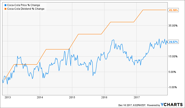 The Secret to 162% Gains From Safe Blue-Chip Dividends