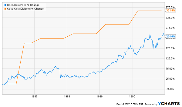 The Secret to 162% Gains From Safe Blue-Chip Dividends