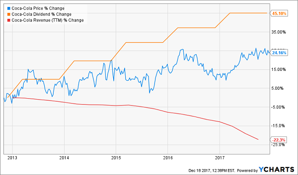 The Secret to 162% Gains From Safe Blue-Chip Dividends