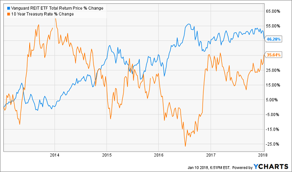 These 4 REITs Will Thrive as Rates Rise