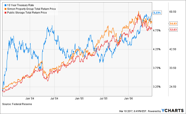 REITs Will Thrive as Rates Rise