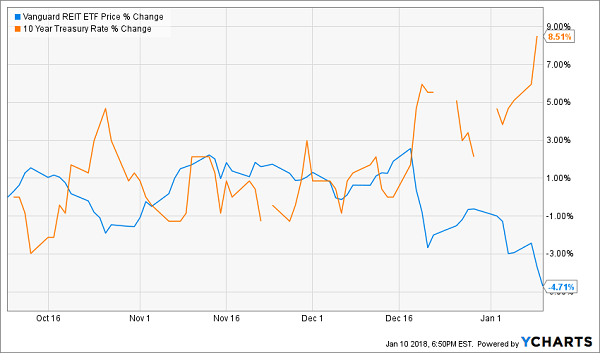 These 4 REITs Will Thrive as Rates Rise