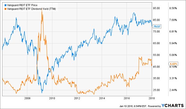 REITs Will Thrive as Rates Rise: Vanguard REIT Index Fund (VNQ)