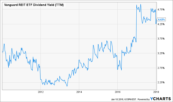 These 4 REITs Will Thrive as Rates Rise