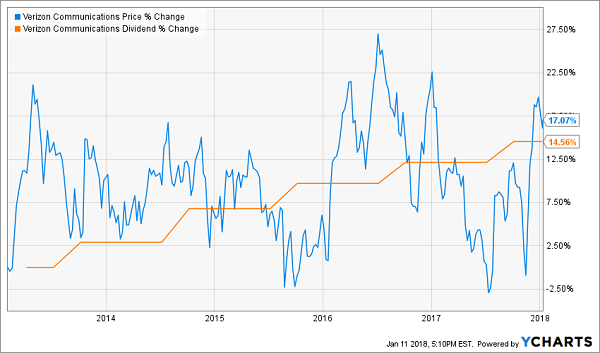 The Secret to 162% Gains From Safe Blue-Chip Dividends