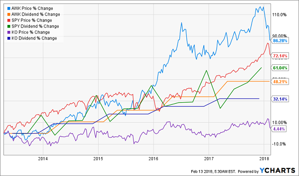 Dividend Growth Stocks Powered by Unstoppable Megatrends: American Water Works Company Inc (AWK)