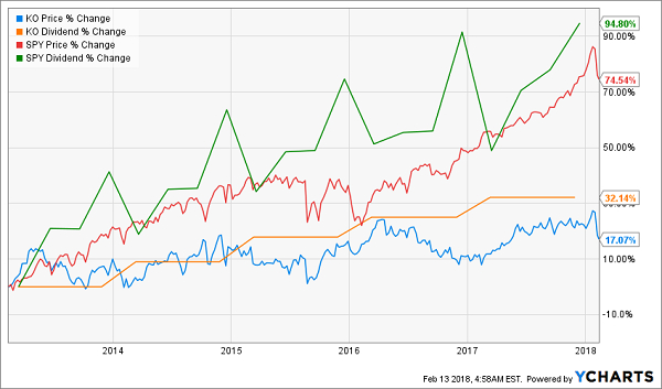 5 Dividend Growth Stocks Powered by Unstoppable Megatrends