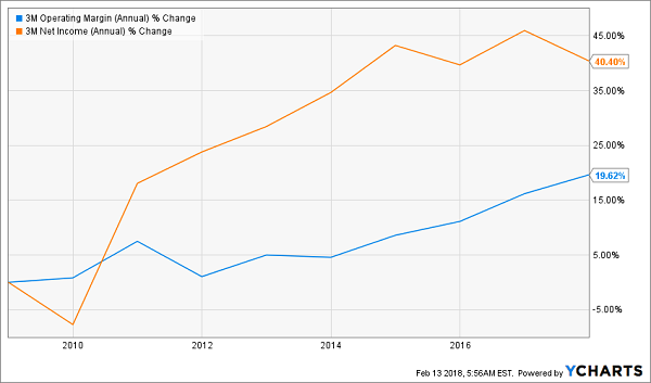 Dividend Growth Stocks Powered by Unstoppable Megatrends: 3M Co (MMM)