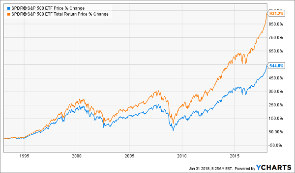 Total Return Charts