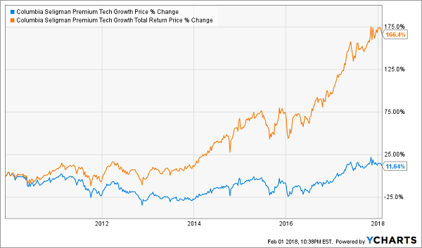 Total Return Charts