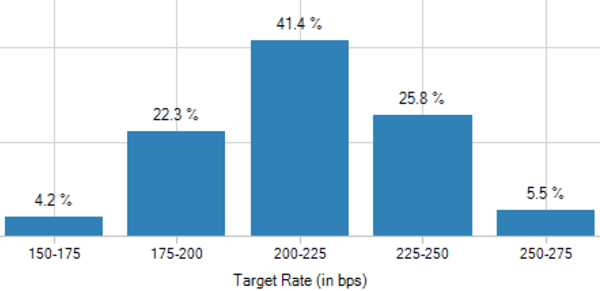 The 3 Best “Rising Rate Plays” Today for Dividends and Upside