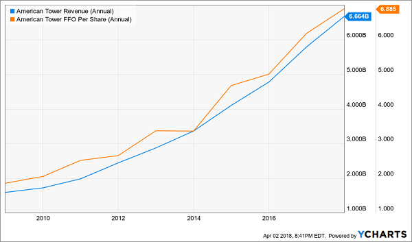 REITs With Big Dividend Raises Coming: American Tower Corp (AMT)