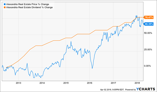 REITs With Big Dividend Raises Coming: Alexandria Real Estate Equities (ARE)