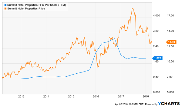 REITs With Big Dividend Raises Coming: Summit Hotel Properties Inc (INN)