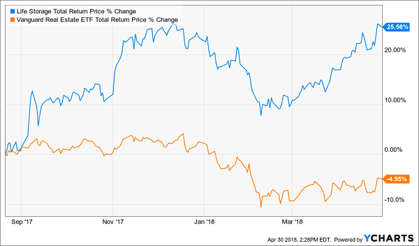 Reit Stock Chart