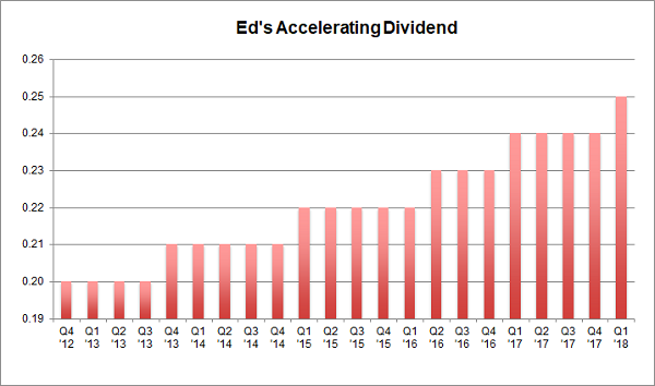 7 REITs With Big Dividend Raises Coming