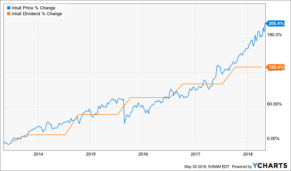 Bitcoin Bubble Created These 5 Dividend Growth Buys: Intuit Inc. (INTU)