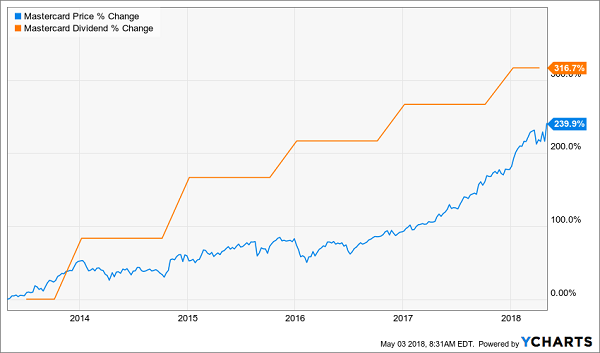  Bitcoin Bubble Created These 5 Dividend Growth Buys: MasterCard Inc (MA)