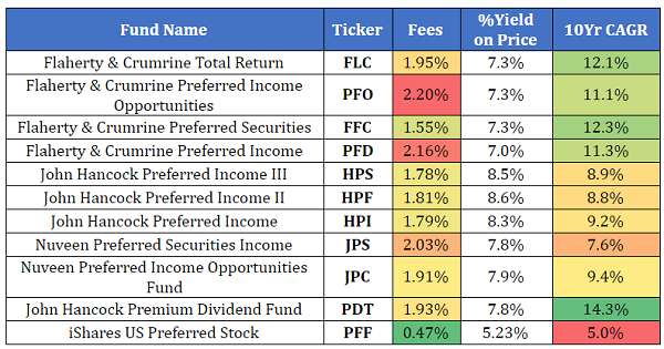 Revealed: 10 “Preferred” Dividends That Crush ETFs and Pay 7.5% in Cash