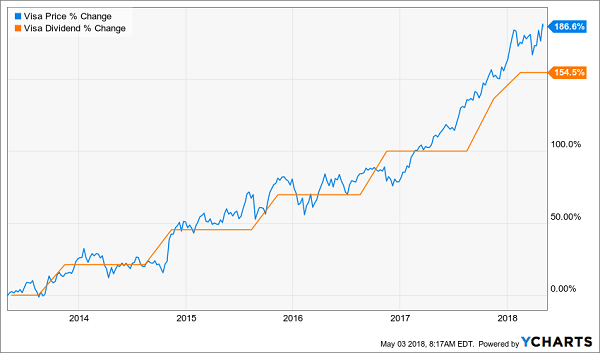 Bitcoin Bubble Created These 5 Dividend Growth Buys: Visa Inc (V)