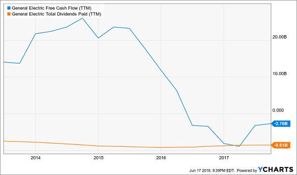 The Next GE? Avoid These 5 Dicey Dividends