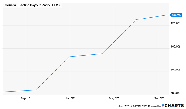 The Next GE? Avoid These 5 Dicey Dividends