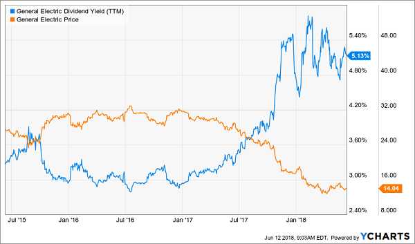 The Next GE? Avoid These 5 Dicey Dividends