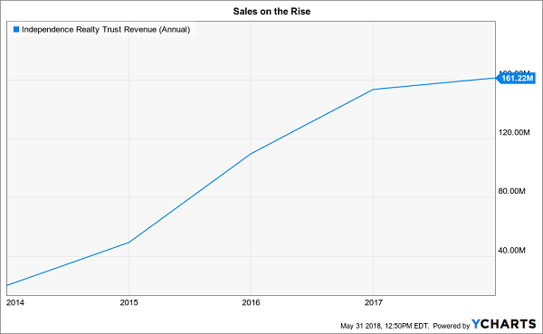 Top Dividend Stocks Under $10: Independence Realty Trust Inc (IRT)