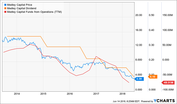 Avoid These Dicey Dividends: Medley Capital Corporation (MCC)