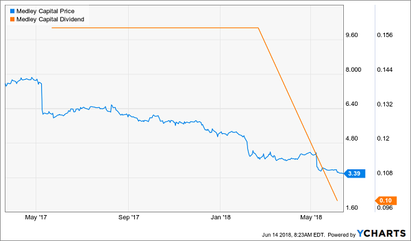 Avoid These Dicey Dividends: Medley Capital Corporation (MCC)