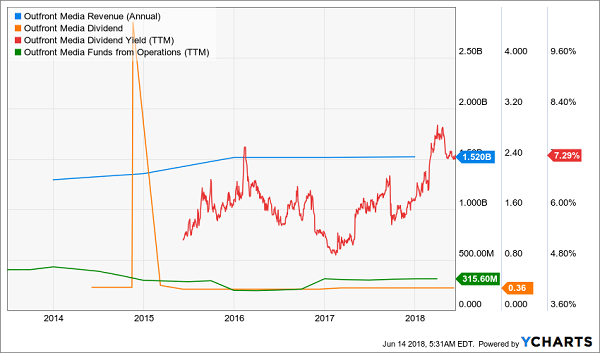 Avoid These Dicey Dividends: Outfront Media (OUT)