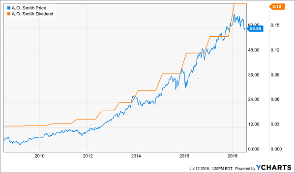 10 Dividend Stocks That Will Double Your Money