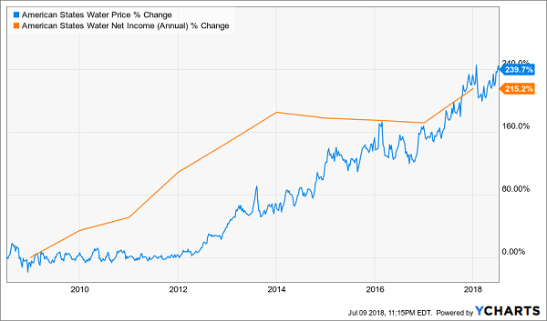 Dividend Stocks That Will Double Your Money: American States Water (AWR)