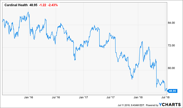 Blue Chips with Slowing Dividend Growth: Cardinal Health Inc (CAH)